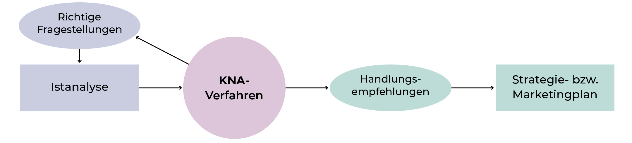 kna-diagramm