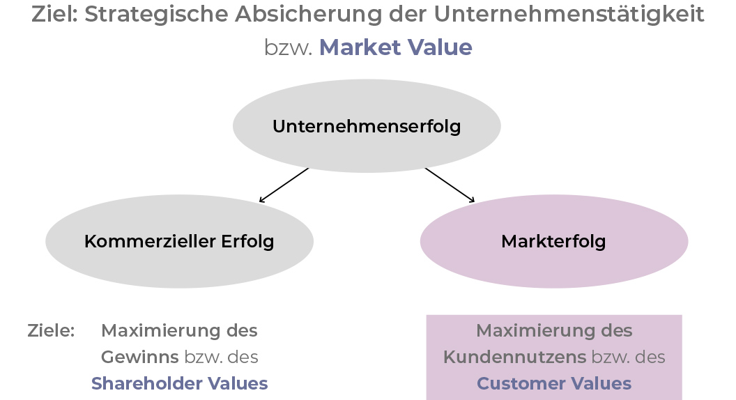 value-diagramm